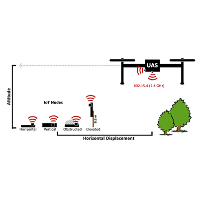 UAS for IoT Sensor Networks